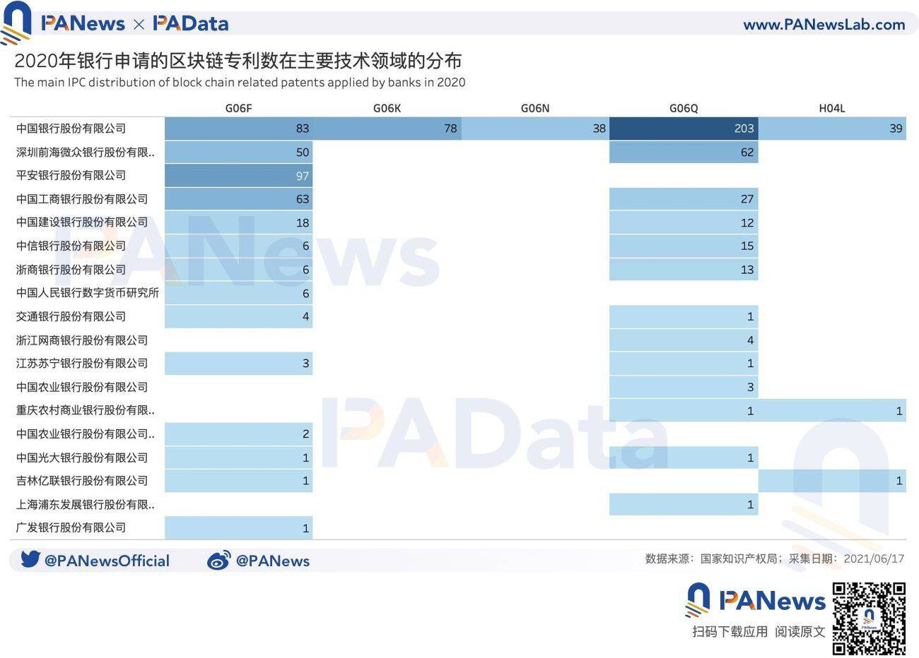中国区块链专利全景：申请量年增长超41%，”广北浙苏沪”格局今年或延续