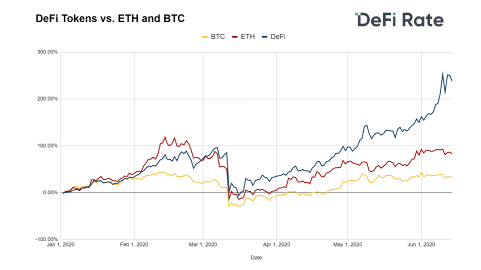 2020年年中加密货币收益报告：DeFi代币收益远高于BTC和ETH