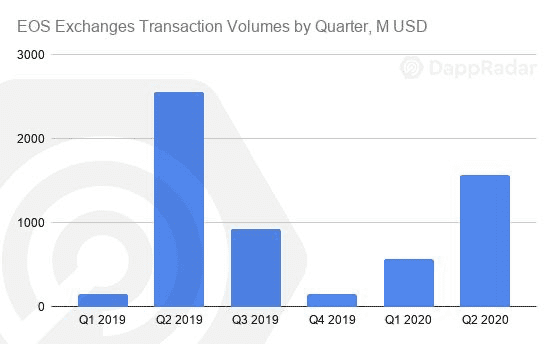 以太坊仍一家独大！ Q2 DApp 市场数据洞察