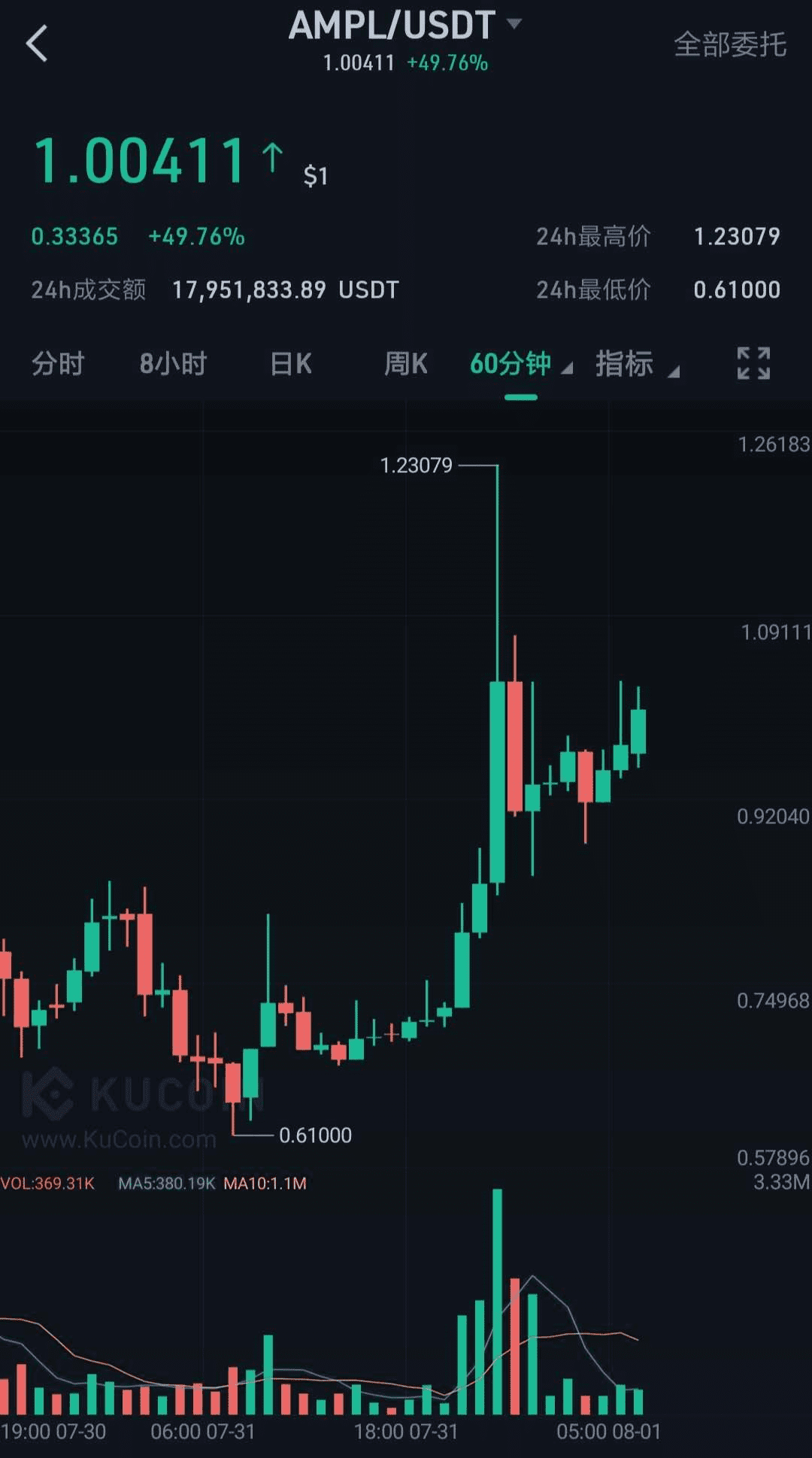 AMPL 被列入Coinbase考察名单，暴涨50%， 王者归来？