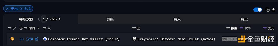 约310枚比特币流入灰度比特币迷你信托基金