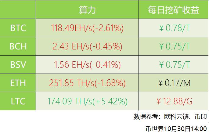 BTC七日平均算力下跌2.61%主流币每日挖矿收益多上涨