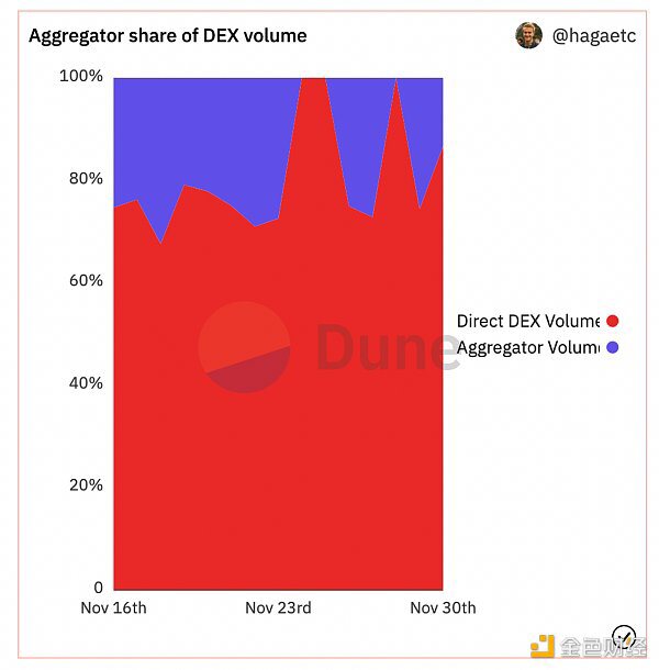 DEX 聚合器全景解析：生态发展、产品对比、聚合算法