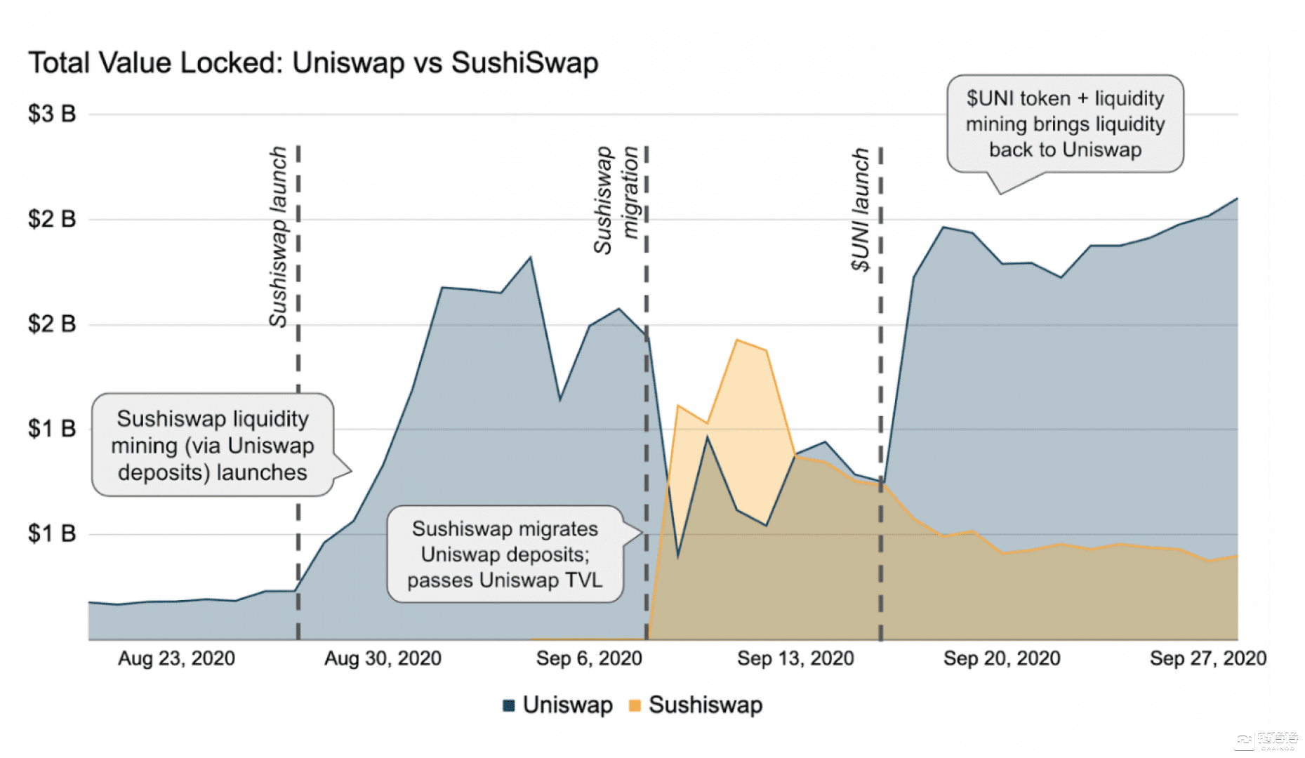 Sushiswap vs Uniswap：DeFi协议之战的黎明