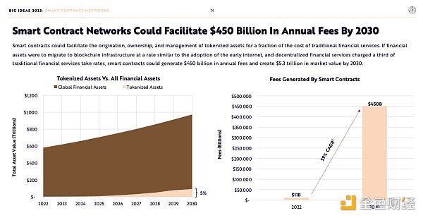 BigIdeas 2023报告速览：货币、金融和互联网革命正处于转折点