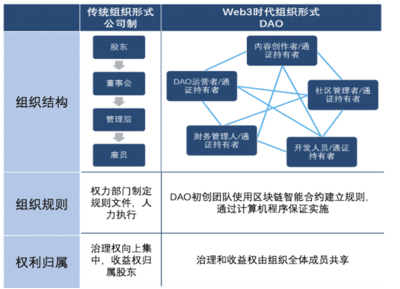 一文看懂Web3.0：元宇宙的基础设施，三大标签颠覆互联网