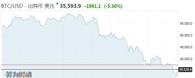 从6.5万美元跌到3.2万美元，比特币价格腰斩，造富神话彻底破灭