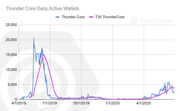 以太坊仍一家独大！ Q2 DApp 市场数据洞察