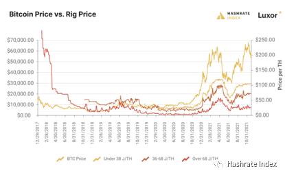 市场环境对于Asic矿机价格和比特币价两者相关性的影响