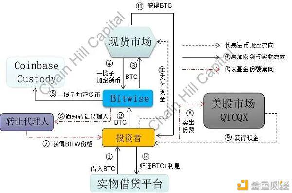 一文解读加密指基里的“灰度”：Bitwise10加密指数基金