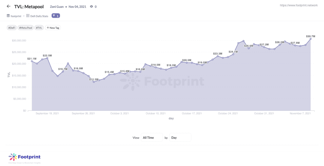 Footprint：上线18个月，NEAR开始发力DeFi