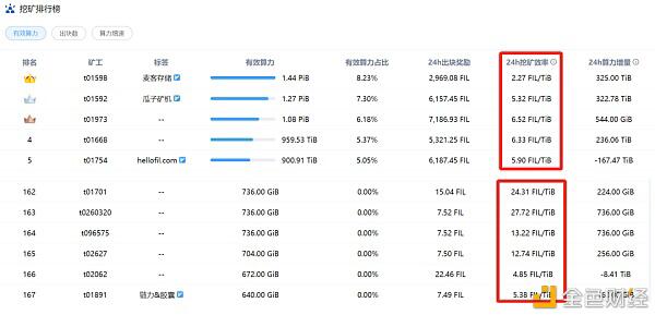 Filecoin主网上线在即，矿工的挖矿效率如何评估？