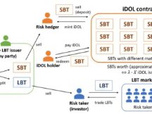 如何简单且优雅地降低 DeFi 生态中的借贷抵押率？