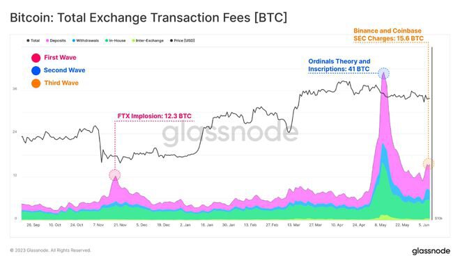 比特币 (BTC) 徘徊在“决策点”，链上指标预示着下一步行动