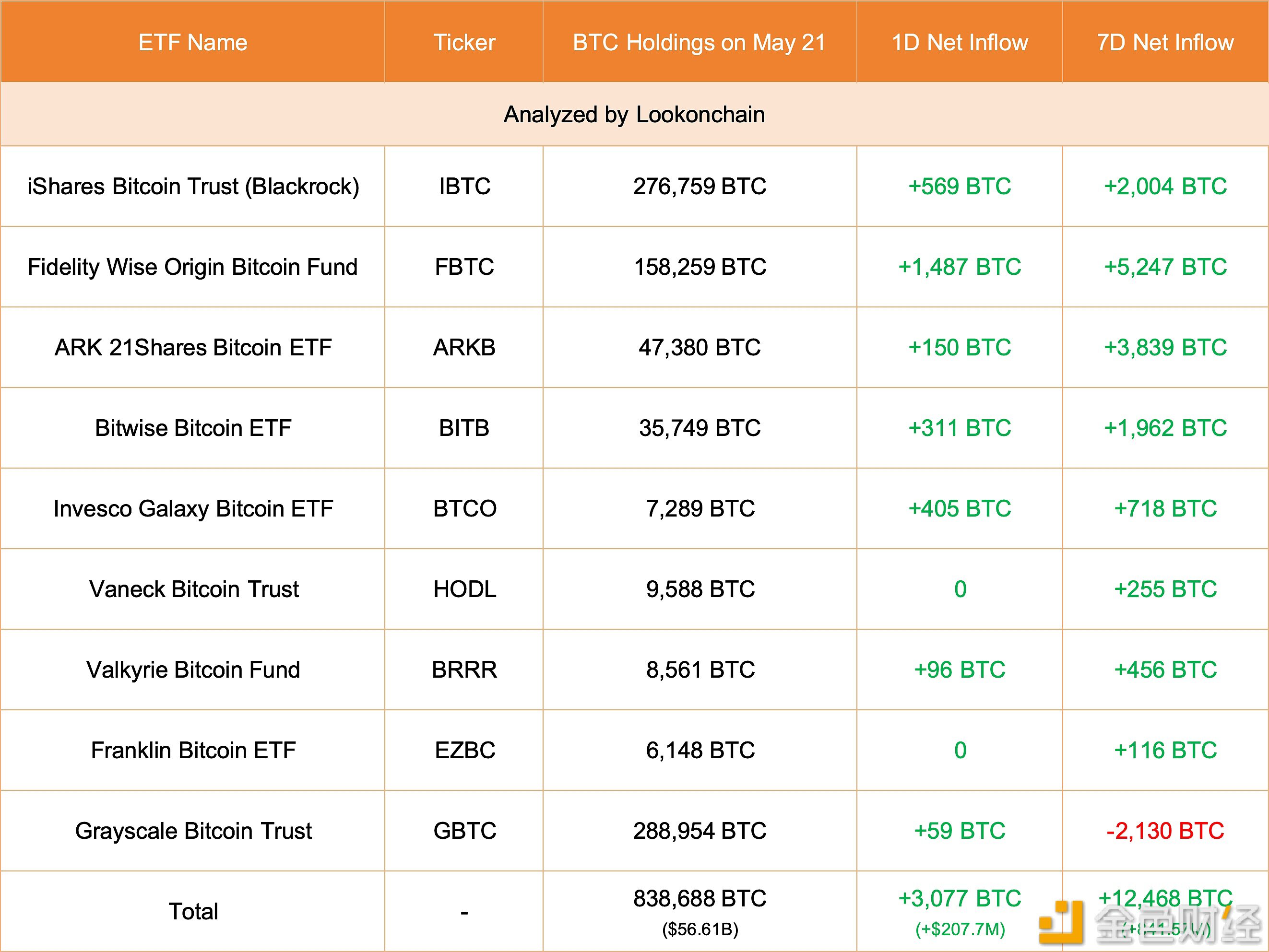 美国现货比特币ETF5月20日增持3077枚比特币