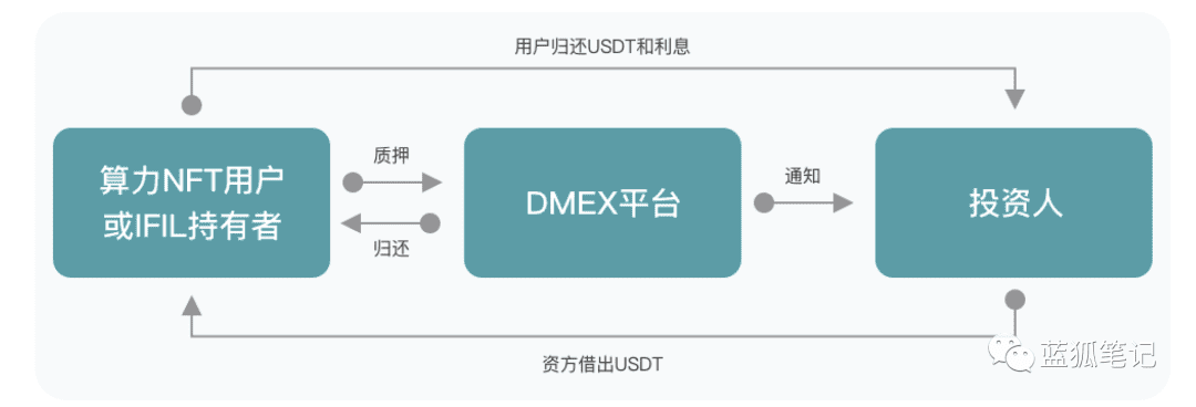 DMEX的NFT和去中心化的云算力市场