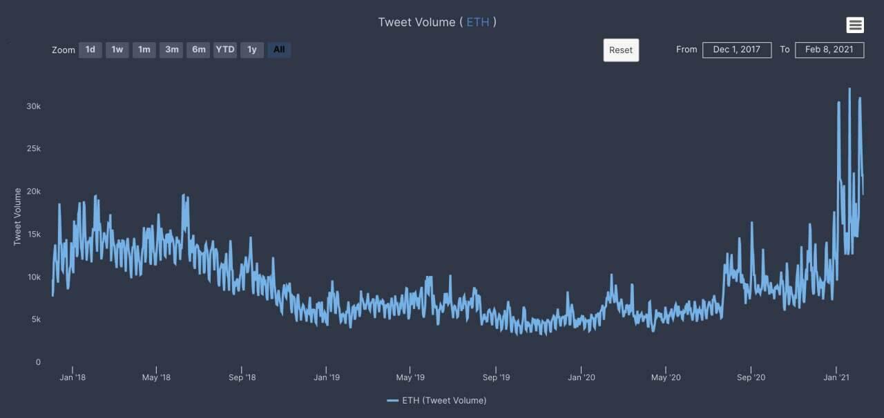 特斯拉CEO将推特上的比特币社交情绪推至新高