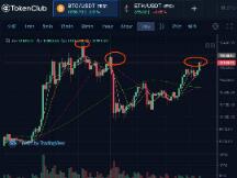 比特币两次摸上11800点