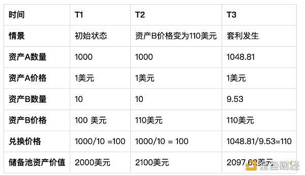 一文读懂金融市场交易范式变革：自动做市商制度AMM