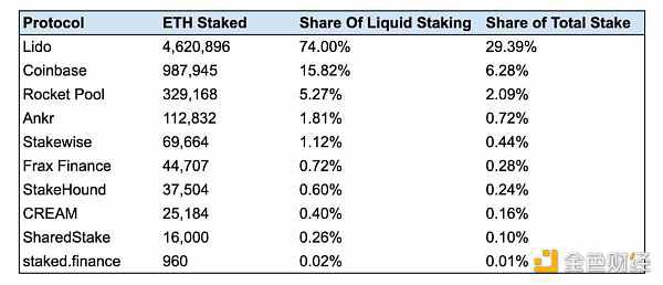 以太坊上海升级之后 流动性质押的竞争动态将如何变化