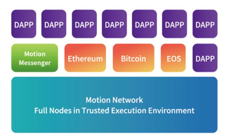 区块链游戏平台Motion即将发布，或将颠覆行业未来 (4)