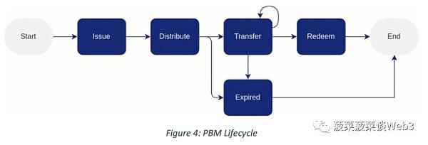 新加坡金管局MAS：目的绑定货币（PBM）技术白皮书