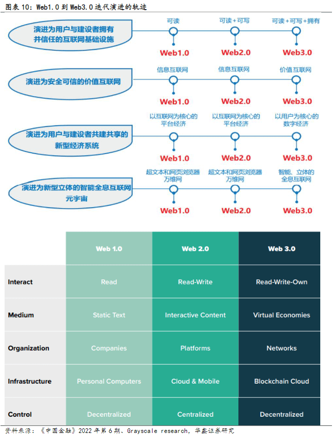 元宇宙与Web 3.0，这两个最火的概念之间是什么关系？