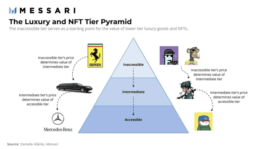 评估 NFT 当前和未来的应用场景