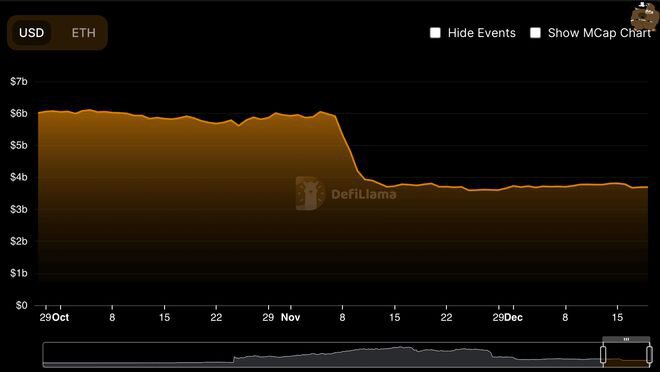 CRV其价格在过去 24 小时内下跌了 0.66%