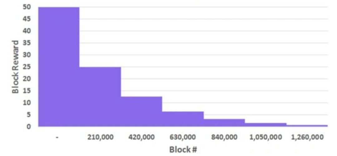 BTC经历过几次不确定性浪潮，历史还会重演吗？