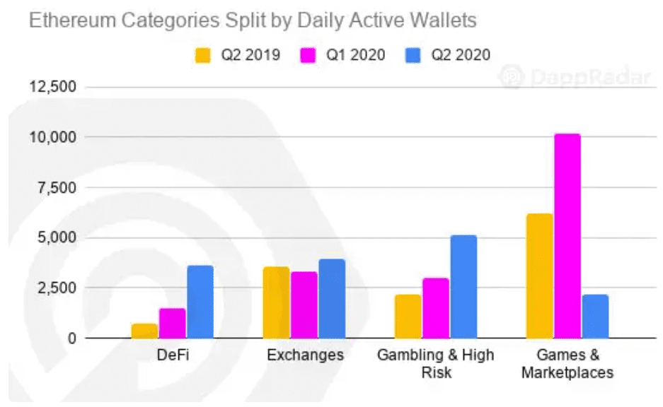 以太坊仍一家独大！ Q2 DApp 市场数据洞察