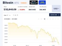 一周时间比特币再度高位急跌20%，全网爆仓逾10亿美元