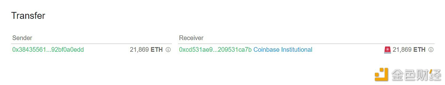 21,869枚ETH从未知钱包转移到Coinbase