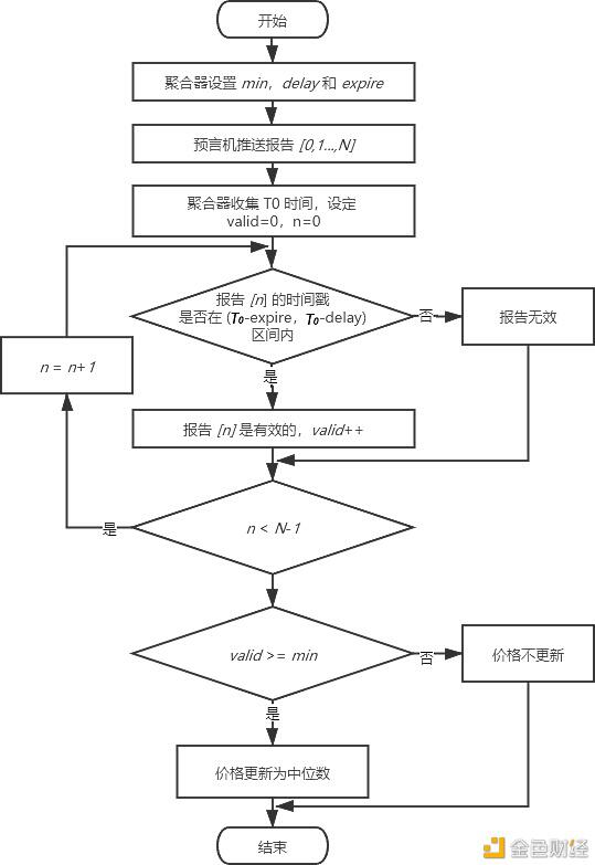 Compound、MakerDao、AmpleForth 和 Synthetix 的预言机设计比较研究