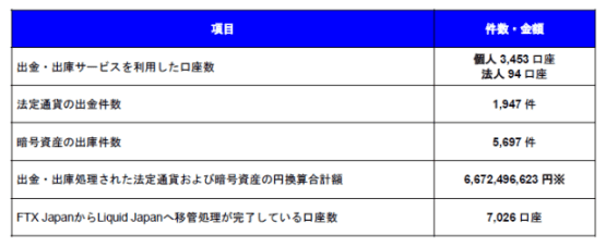 FTX Japan顺利出金超66亿日元！Solana延迟都向用户致歉