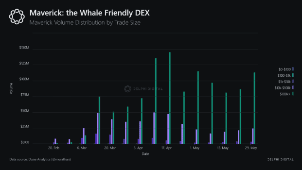 Delphi Digital解读Maverick：交易量跻身以太坊上DEX前列的秘密是什么？