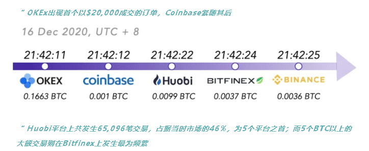 2020年12月Bitcoin突破$20,000数据报告