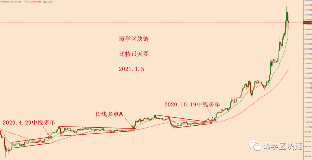 2021.1.5—比特币几千点上下夸张波动，到底是怎么了？