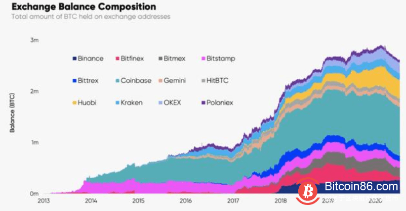 2020年，投资者已经将23万枚比特币转出交易所