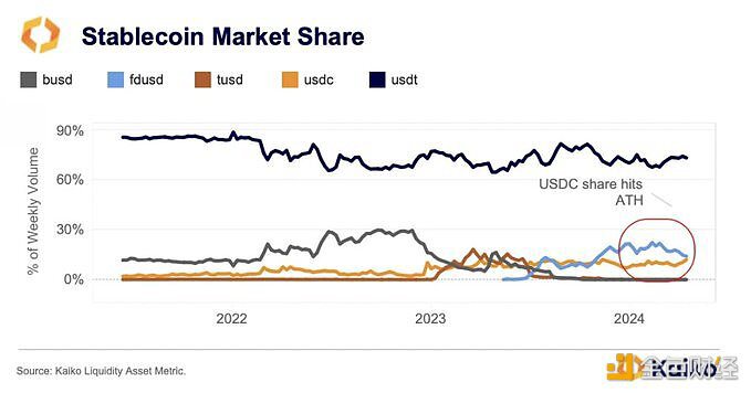 USDC年内周均交易量达230亿美元，创历史新高