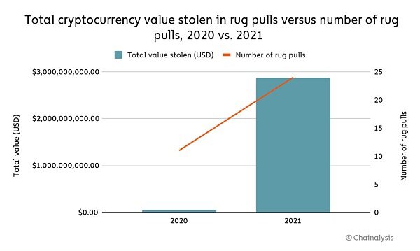 「Rug pulls」已造成28亿美元损失，成为DeFi生态中的最大骗局