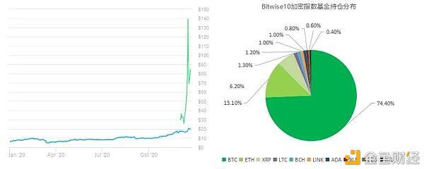 一文解读加密指基里的“灰度”：Bitwise10加密指数基金