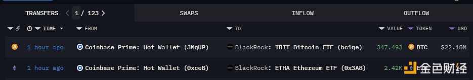 2420枚ETH和347.493枚BTC于1小时前从CoinbasePrime热钱包转入贝莱德