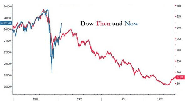 美股重返历史高位，市场价格虚高或对数字货币产生阻力