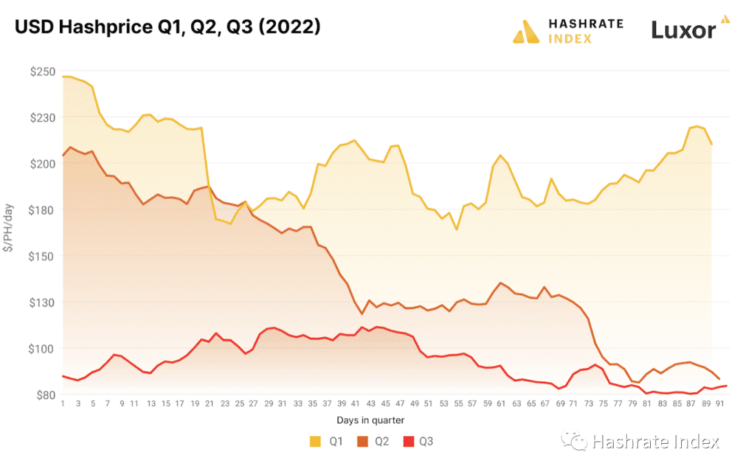 Hashrate Index Q3季度报告：矿业市场逐渐低迷后的急转
