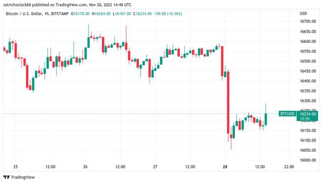 比特币：BTC 跌破 16000 美元可能会“瞬移”至 14000 美元或更低