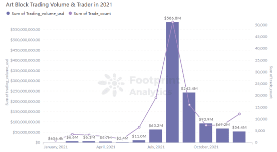 2021NFT年报：2022年NFT会是Web3.0的未来吗？