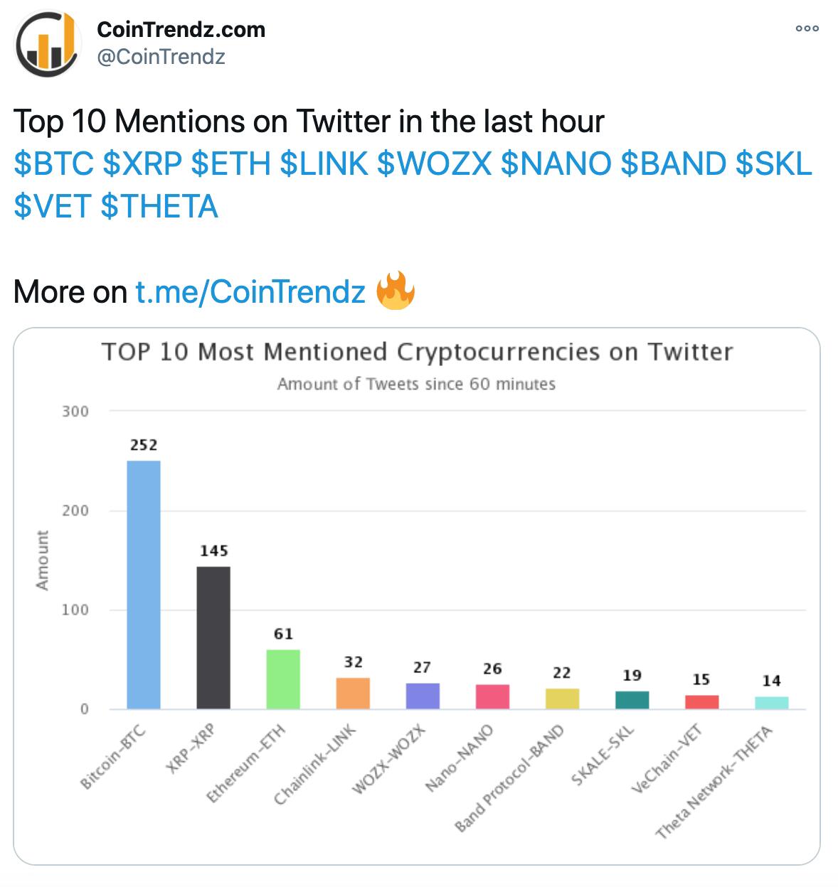 过去一小时推特讨论量：BTC排名第一XRP升至第二