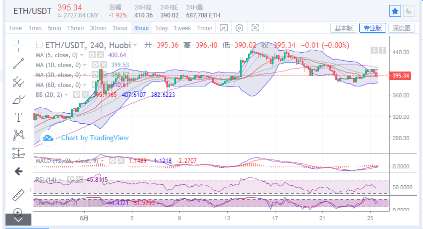 比特币探底11500支撑，回踩后有望上行