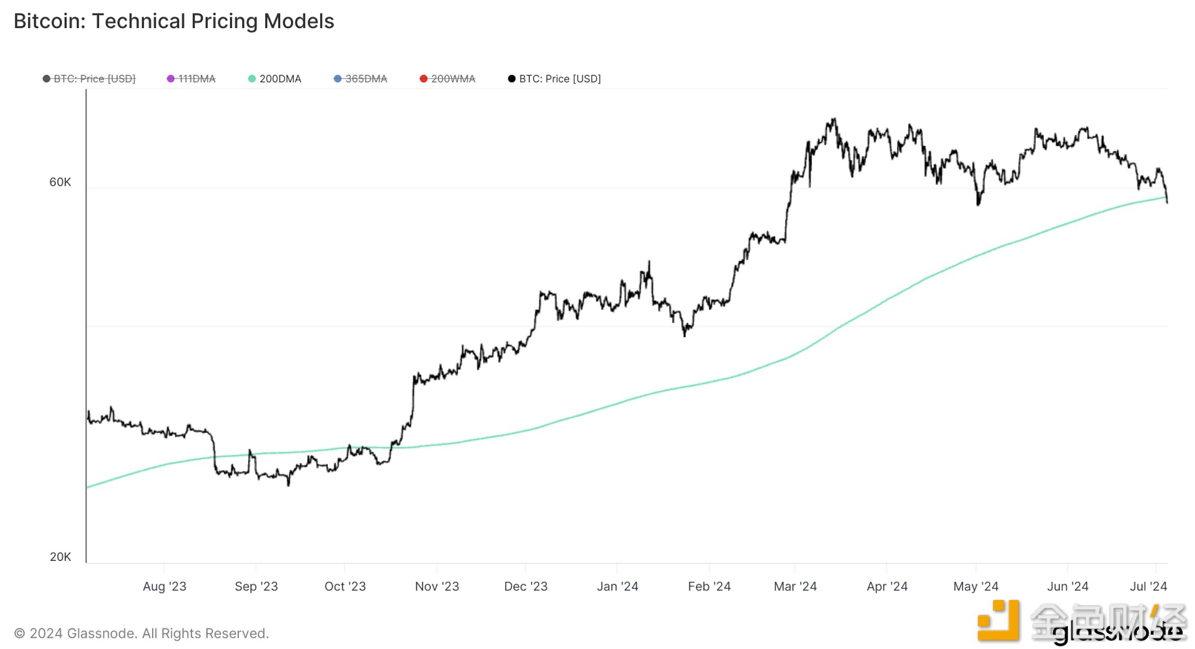 比特币跌破200日移动均线，牛市周期受质疑